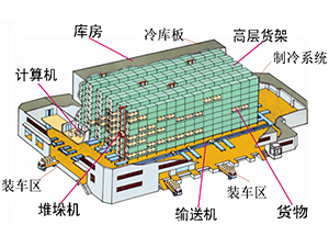 自動化冷庫系統圖片
