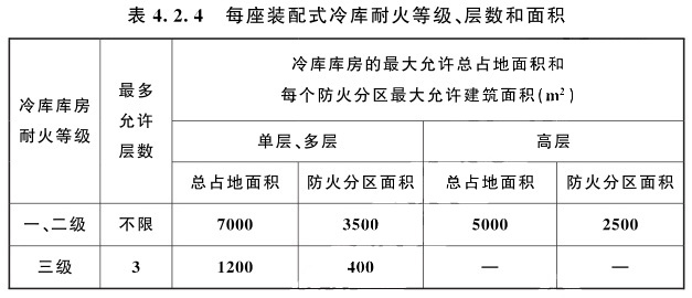 裝配式冷庫不設(shè)置本標(biāo)準(zhǔn)第3條規(guī)定的防火隔墻時(shí)，耐火等級(jí)、層數(shù)和面積規(guī)定和要求